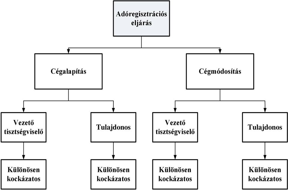 tisztségviselő Tulajdonos Különösen kockázatos