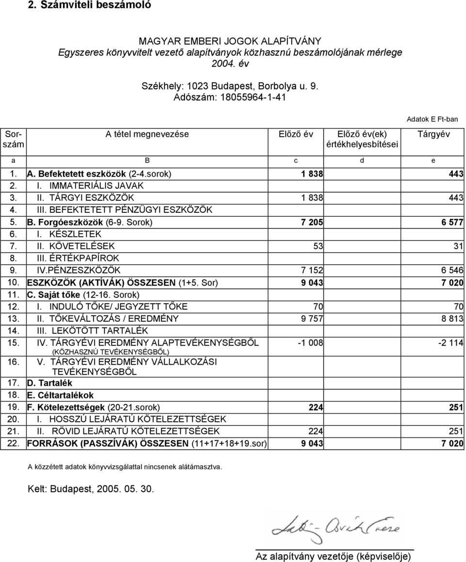 IMMATERIÁLIS JAVAK 3. II. TÁRGYI ESZKÖZÖK 1 838 443 4. III. BEFEKTETETT PÉNZÜGYI ESZKÖZÖK 5. B. Forgóeszközök (6-9. Sorok) 7 205 6 577 6. I. KÉSZLETEK 7. II. KÖVETELÉSEK 53 31 8. III. ÉRTÉKPAPÍROK 9.