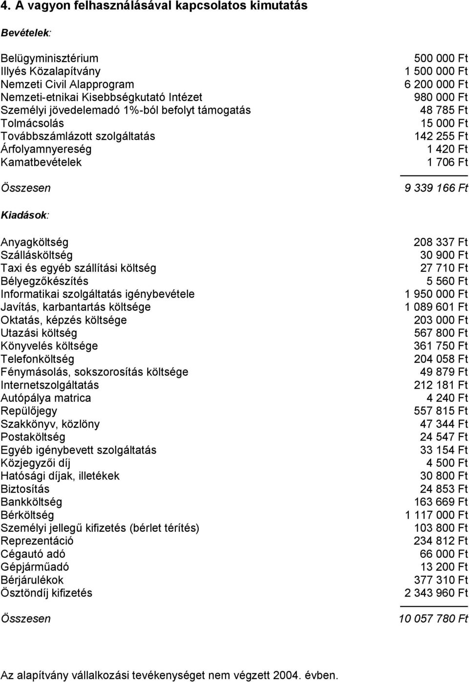 339 166 Ft Kiadások: Anyagköltség Szállásköltség Taxi és egyéb szállítási költség Bélyegzőkészítés Informatikai szolgáltatás igénybevétele Javítás, karbantartás költsége Oktatás, képzés költsége