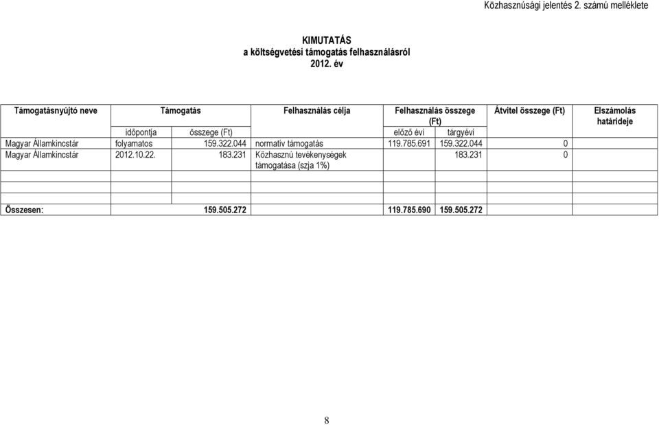 előző évi tárgyévi Magyar Államkincstár folyamatos 159.322.044 normatív támogatás 119.785.691 159.322.044 0 Magyar Államkincstár 2012.