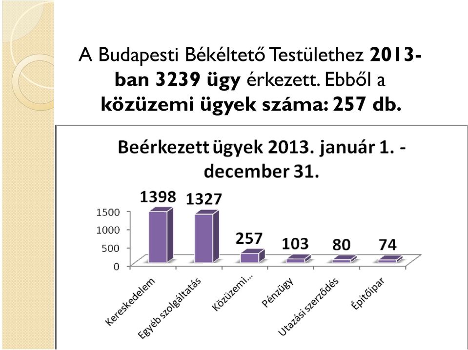 3239 ügy érkezett.