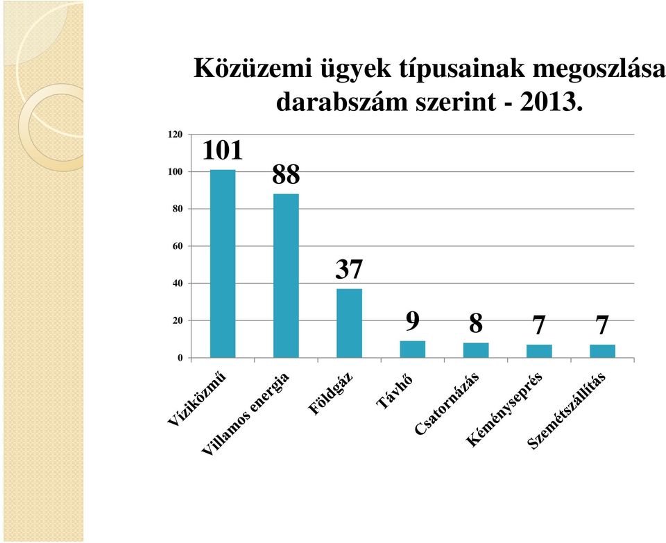 darabszám szerint - 2013.