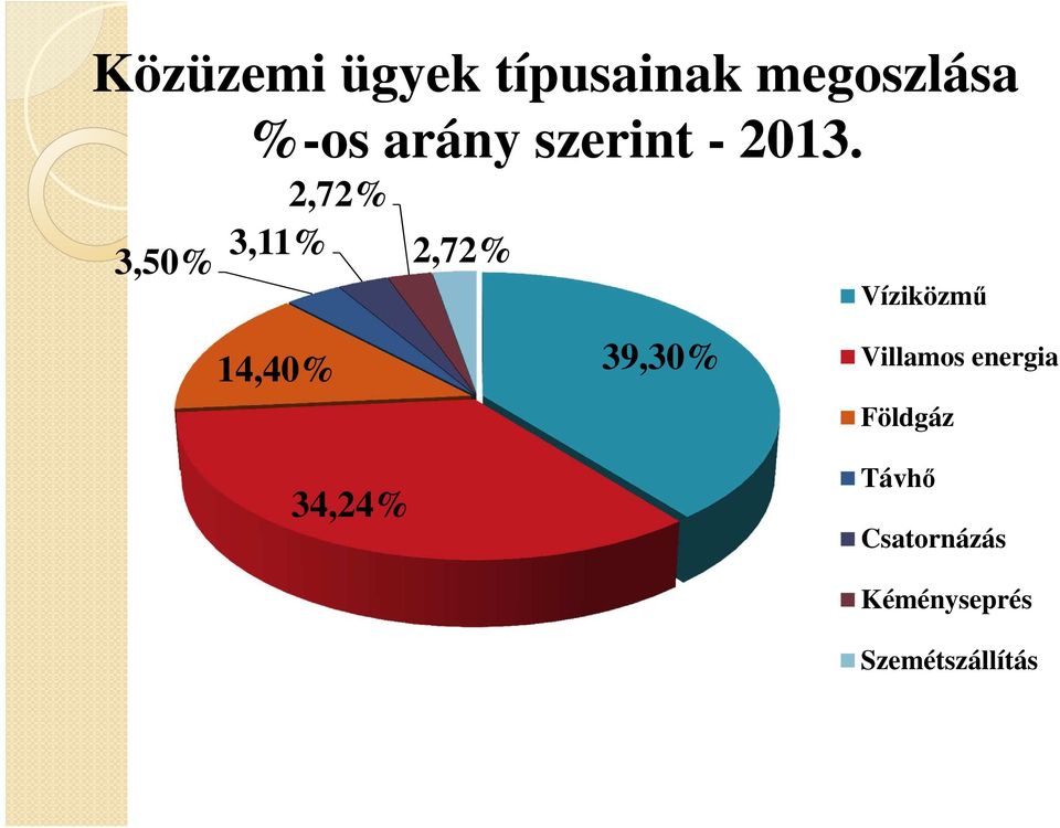 3,50% 3,11% 2,72% 2,72% Víziközmű 14,40% 34,24%