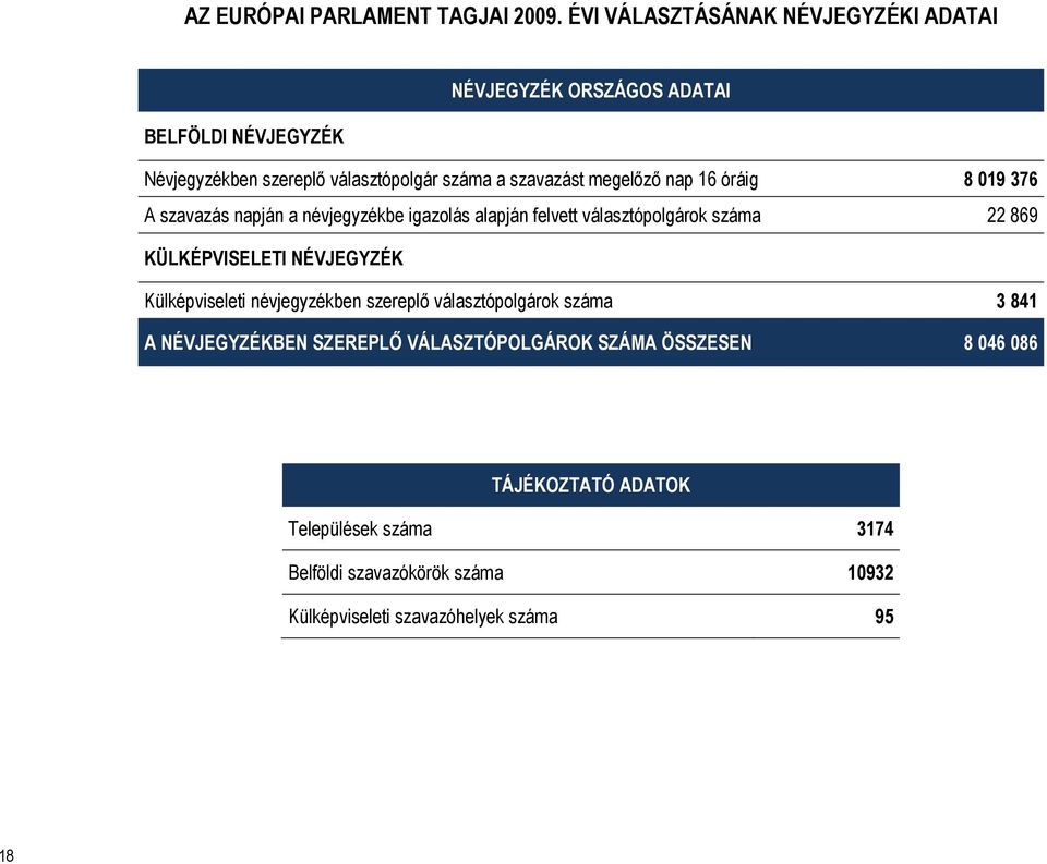 megelőző nap 16 óráig 8 019 376 A szavazás napján a névjegyzékbe igazolás alapján felvett választópolgárok 22 869 KÜLKÉPVISELETI