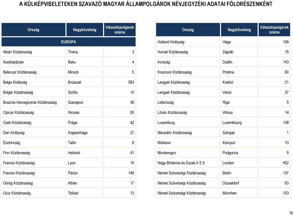 Észtország Tallin 8 Finn Köztársaság Helsinki 41 Francia Köztársaság Lyon 19 Francia Köztársaság Párizs 149 Görög Köztársaság Athén 17 Grúz Köztársaság Tbiliszi 13 Holland Királyság Hága 108 Horvát