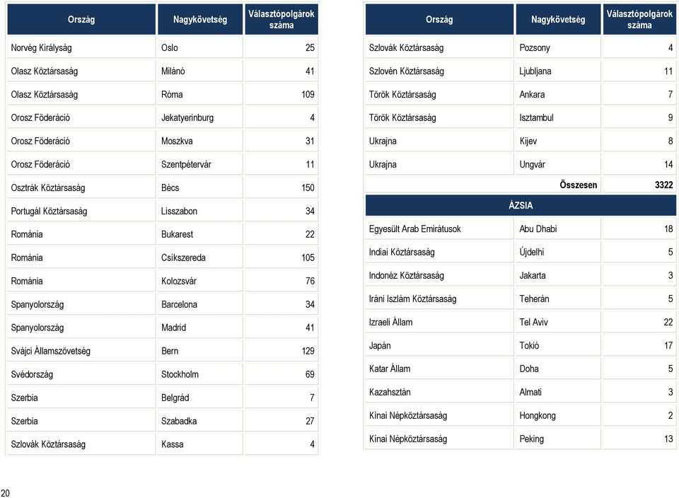 Svájci Államszövetség Bern 129 Svédország Stockholm 69 Szerbia Belgrád 7 Szerbia Szabadka 27 Szlovák Köztársaság Kassa 4 Szlovák Köztársaság Pozsony 4 Szlovén Köztársaság Ljubljana 11 Török