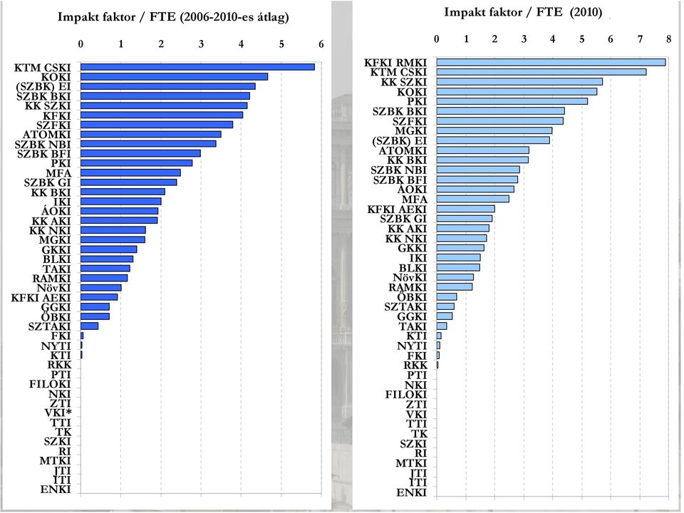 FTEátlag) Impakt Összesített faktor impaktfaktor / FTE (2010) / FTE 0 1 2 3 4 5 6 KFKI RMKI KTM CSKI KK SZKI KOKI PKI SZBK BKI SZFKI MGKI (SZBK) EI ATOMKI KK BKI SZBK NBI SZBK