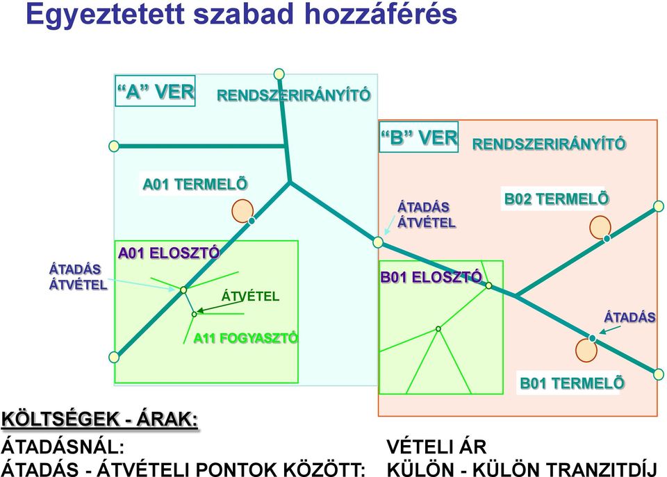 A01 ELOSZTÓ ÁTVÉTEL A11 FOGYASZTÓ B01 ELOSZTÓ ÁTADÁS B01 TERMELÕ