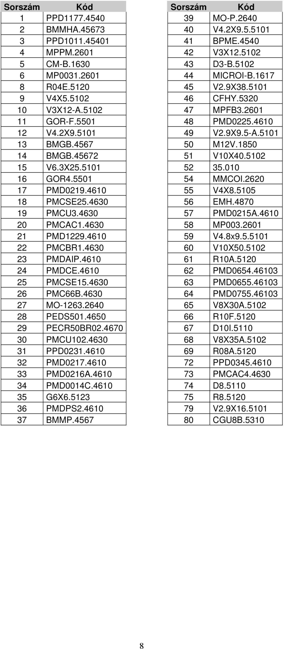 45672 51 V10X40.5102 15 V6.3X25.5101 52 35.010 16 GOR4.5501 54 MMCOI.2620 17 PMD0219.4610 55 V4X8.5105 18 PMCSE25.4630 56 EMH.4870 19 PMCU3.4630 57 PMD0215A.4610 20 PMCAC1.4630 58 MP003.