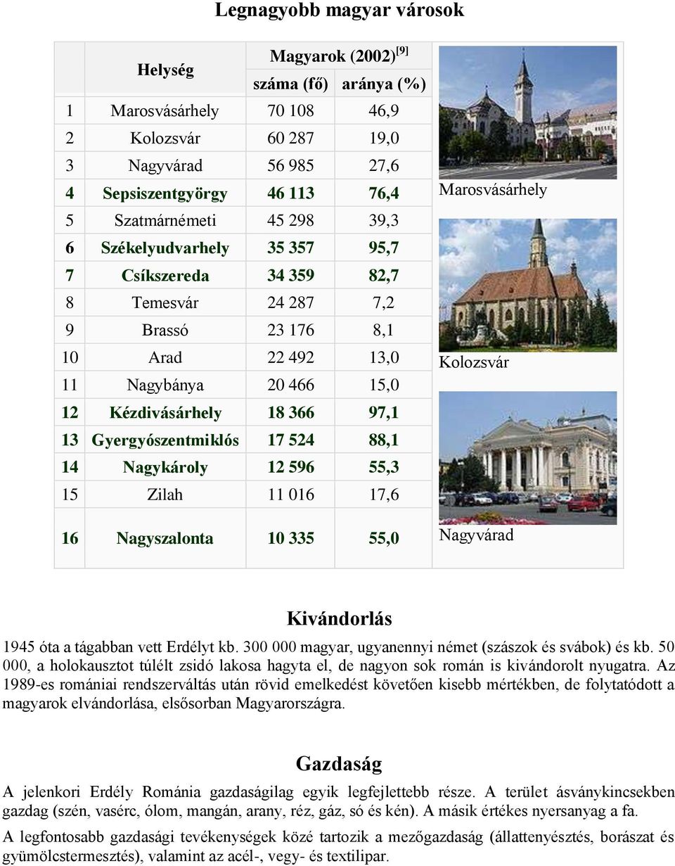 Gyergyószentmiklós 17 524 88,1 14 Nagykárly 12 596 55,3 15 Zilah 11 016 17,6 16 Nagyszalnta 10 335 55,0 Marsvásárhely Klzsvár Nagyvárad Kivándrlás 1945 óta a tágabban vett Erdélyt kb.