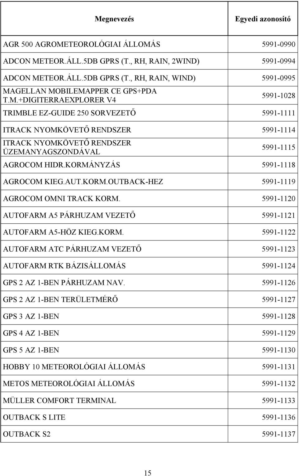 5991-1126 GPS 2 AZ 1-BEN TERÜLETMÉRŐ 5991-1127 GPS 3 AZ 1-BEN 5991-1128 GPS 4 AZ 1-BEN 5991-1129 GPS 5 AZ 1-BEN 5991-1130 HOBBY 10 METEOROLÓGIAI ÁLLOMÁS 5991-1131 METOS METEOROLÓGIAI ÁLLOMÁS