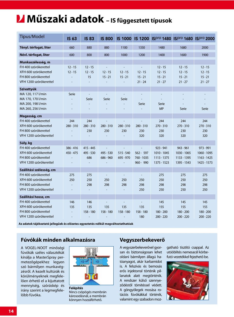 FH 800 szórókerettel - 15 15-21 15-21 15-21 15-21 15-21 15-21 VFH 1200 szórókerettel - - - - 21-24 21-27 21-27 21-27 Szivattyúk MA 120, 117 l/min Serie - - - - - - - MA 170, 170 l/min - Serie Serie