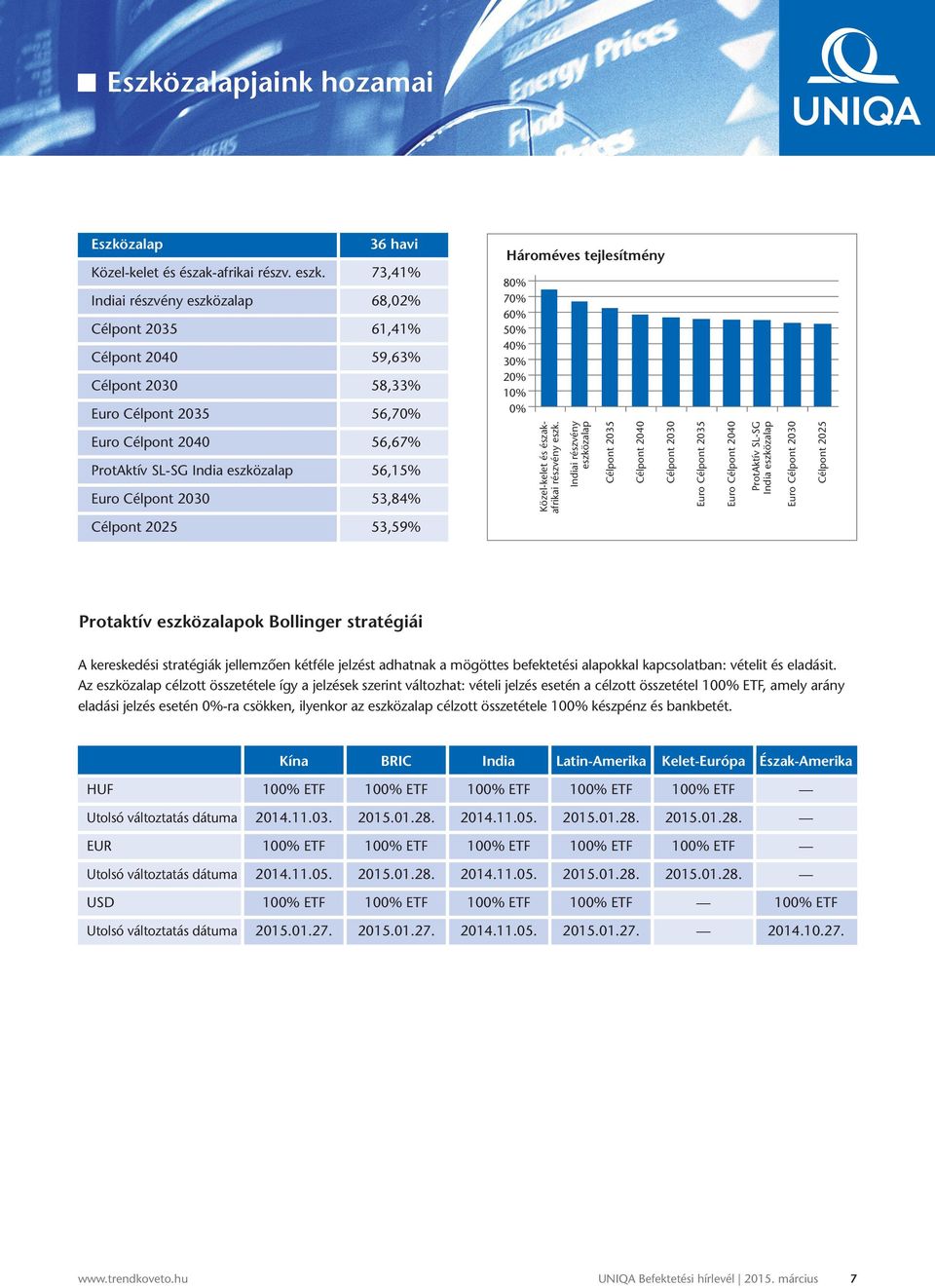 56,15% Euro célpont 2030 53,84% Közel-kelet és északafrikai részvény eszk.