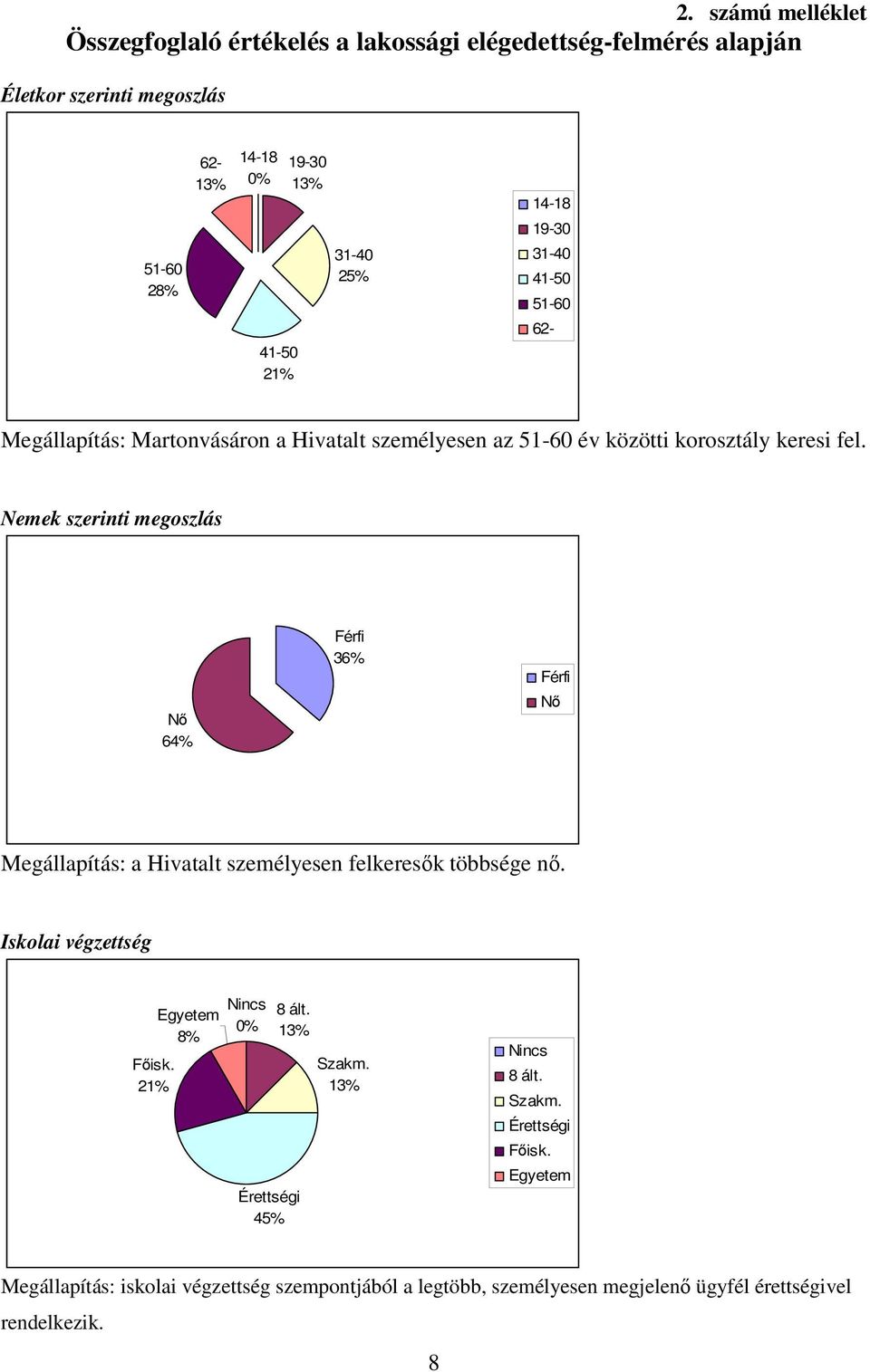 Nemek szerinti megoszlás Nő 6% Férfi 6% Férfi Nő Megállapítás: a Hivatalt személyesen felkeresők többsége nő. Iskolai végzettség Főisk.