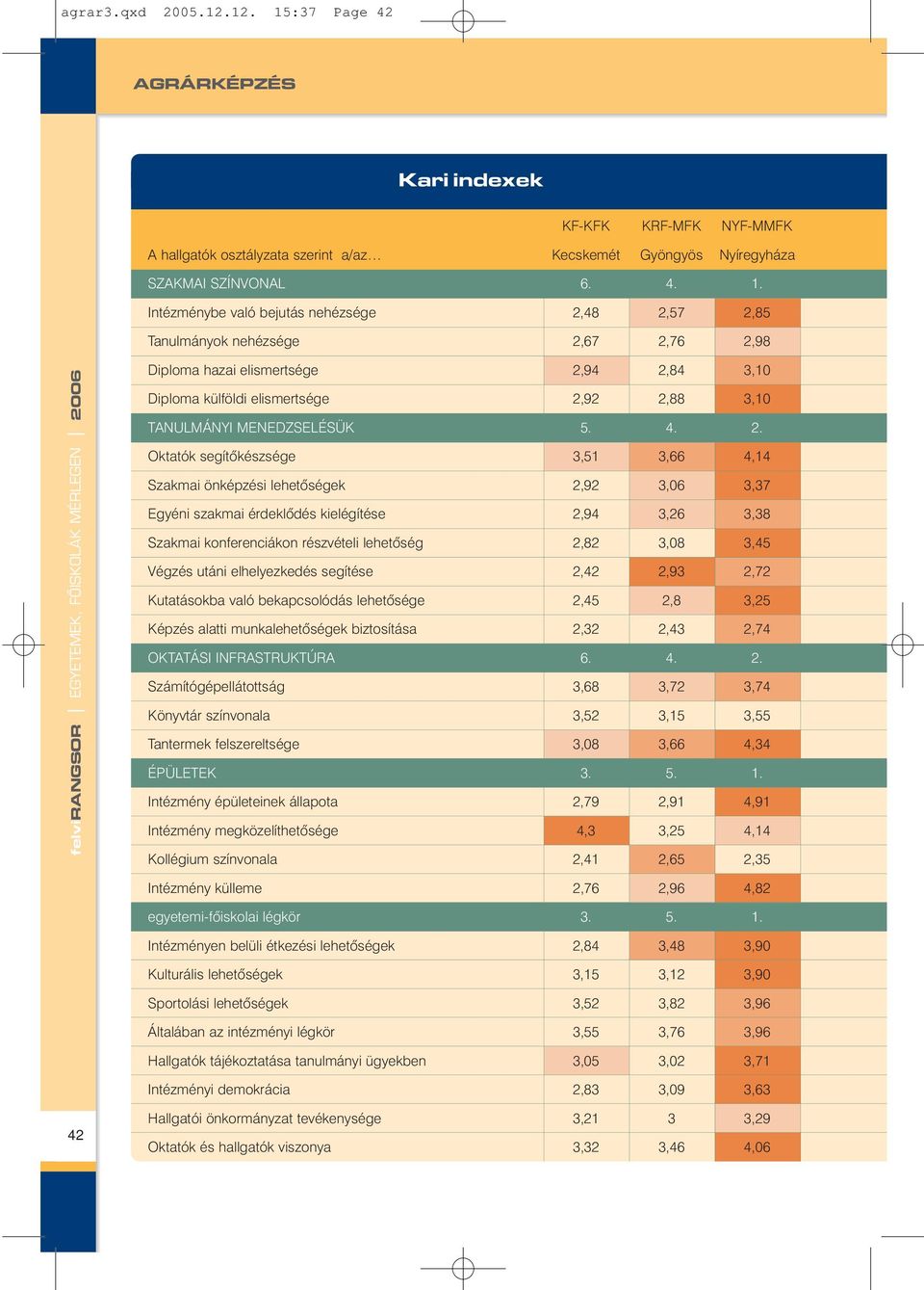 Intézménybe való bejutás nehézsége 2,48 2,57 2,85 Tanulmányok nehézsége 2,67 2,76 2,98 Diploma hazai elismertsége 2,94 2,84 3,10 Diploma külföldi elismertsége 2,92 2,88 3,10 TANULMÁNYI MENEDZSELÉSÜK