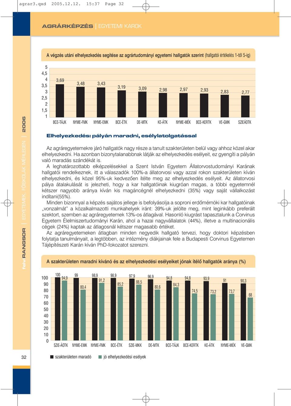3,43 3,19 3,09 BCE-TÁJK NYME-FMK NYME-EMK BCE-ÉTK DE-MTK KE-ÁTK NYME-MÉK BCE-KERTK VE-GMK SZIEÁOTK Elhelyezkedés: pályán maradni, esélylatolgatással Az agráregyetemekre járó hallgatók nagy része a