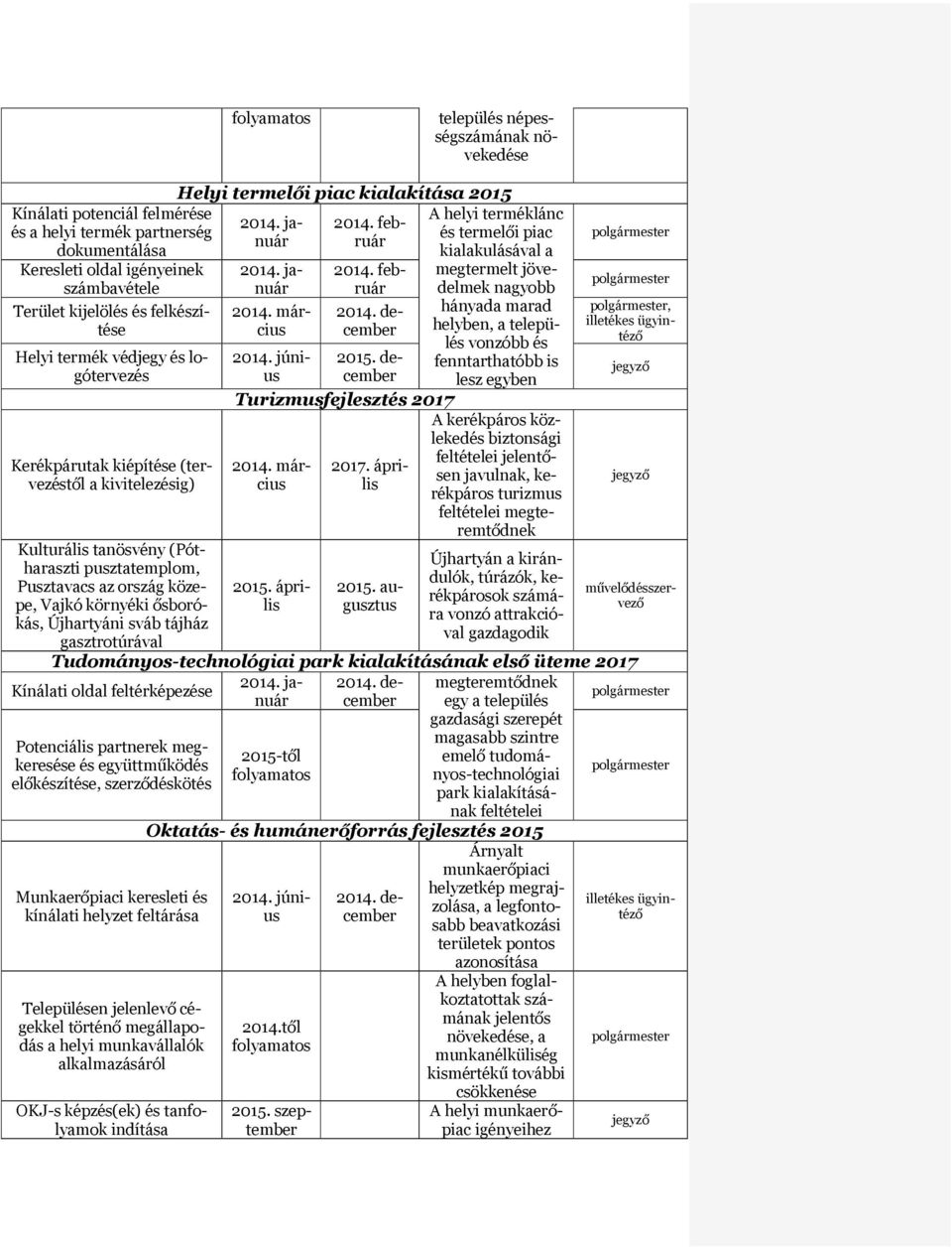 Újhartyáni sváb tájház gasztrotúrával Helyi termelői piac kialakítása 2015 2014. január 2014. január 2014. március 2014. február 2014. február 2014. december 2014. júniucember 2015.