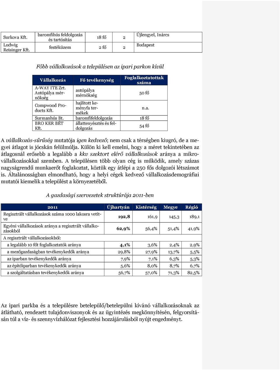 Autópálya mérnökség Compwood Products Kft. Fő tevékenység autópálya mérnökség hajlított keményfa termékek Foglalkoztatottak száma 50 fő n.a. Surmanhús Bt.