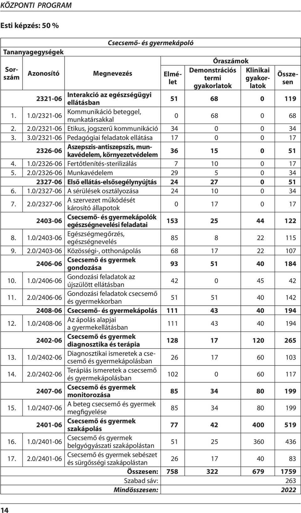 0 0 34 3. 3.0/2321-06 Pedagógiai feladatok ellátása 17 0 0 17 2326-06 Aszepszis-antiszepszis, munkavédelem, környezetvédelem 36 15 0 51 4. 1.0/2326-06 Fertőtlenítés-sterilizálás 7 10 0 17 5. 2.0/2326-06 Munkavédelem 29 5 0 34 2327-06 Első ellátás-elsősegélynyújtás 24 27 0 51 6.