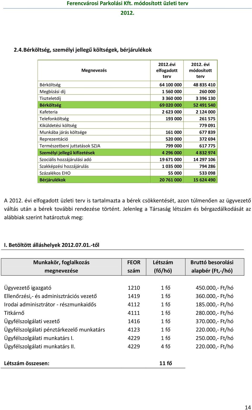 799000 617775 Személyi jellegű kifizetések 4296000 4832974 Szociális hozzájárulási adó 19671000 14297106 Szakképzési hozzájárulás 1035000 794286 Százalékos EHO 55000 533098 Bérjárulékok 20761000