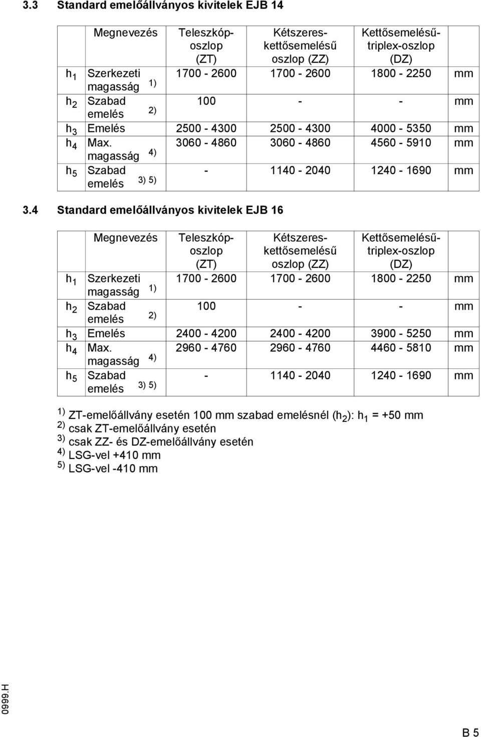 4 Standard emelőállványos kivitelek EJB 16 Megnevezés Teleszkóposzlop (ZT) Kétszereskettősemelésű oszlop (ZZ) Kettősemelésűtriplex-oszlop (DZ) h 1 Szerkezeti magasság 1) 1700-2600 1700-2600 1800-2250