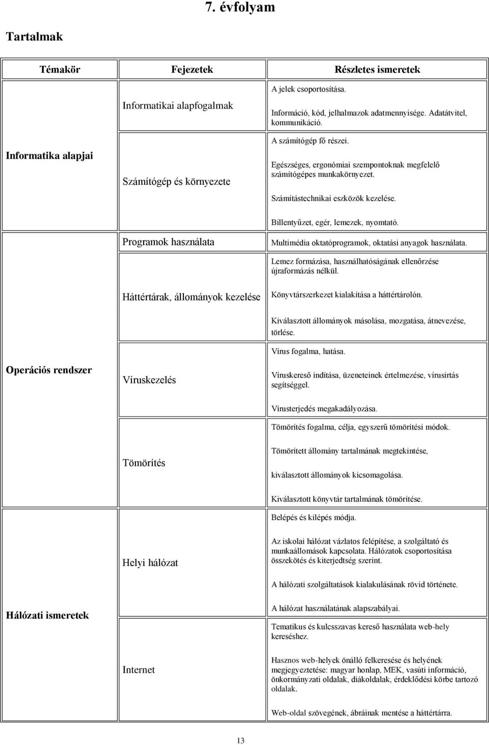 Programok használata Billentyűzet, egér, lemezek, nyomtató. Multimédia oktatóprogramok, oktatási anyagok használata. Lemez formázása, használhatóságának ellenőrzése újraformázás nélkül.