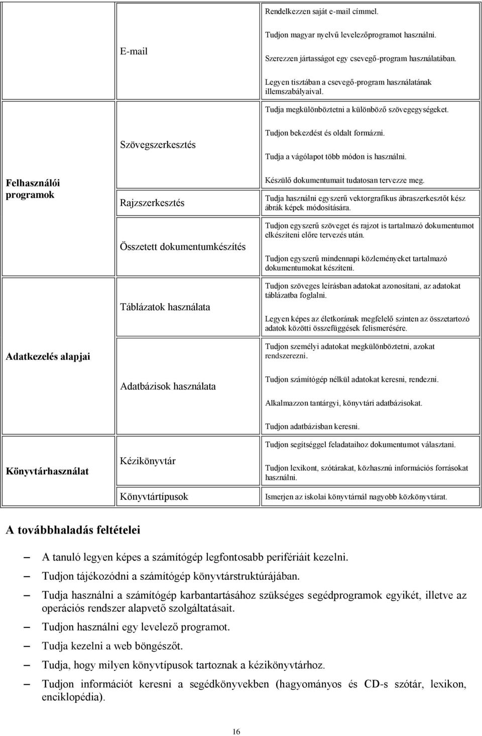 Felhasználói programok Adatkezelés alapjai Szövegszerkesztés Rajzszerkesztés Összetett dokumentumkészítés Táblázatok használata Adatbázisok használata Tudjon bekezdést és oldalt formázni.