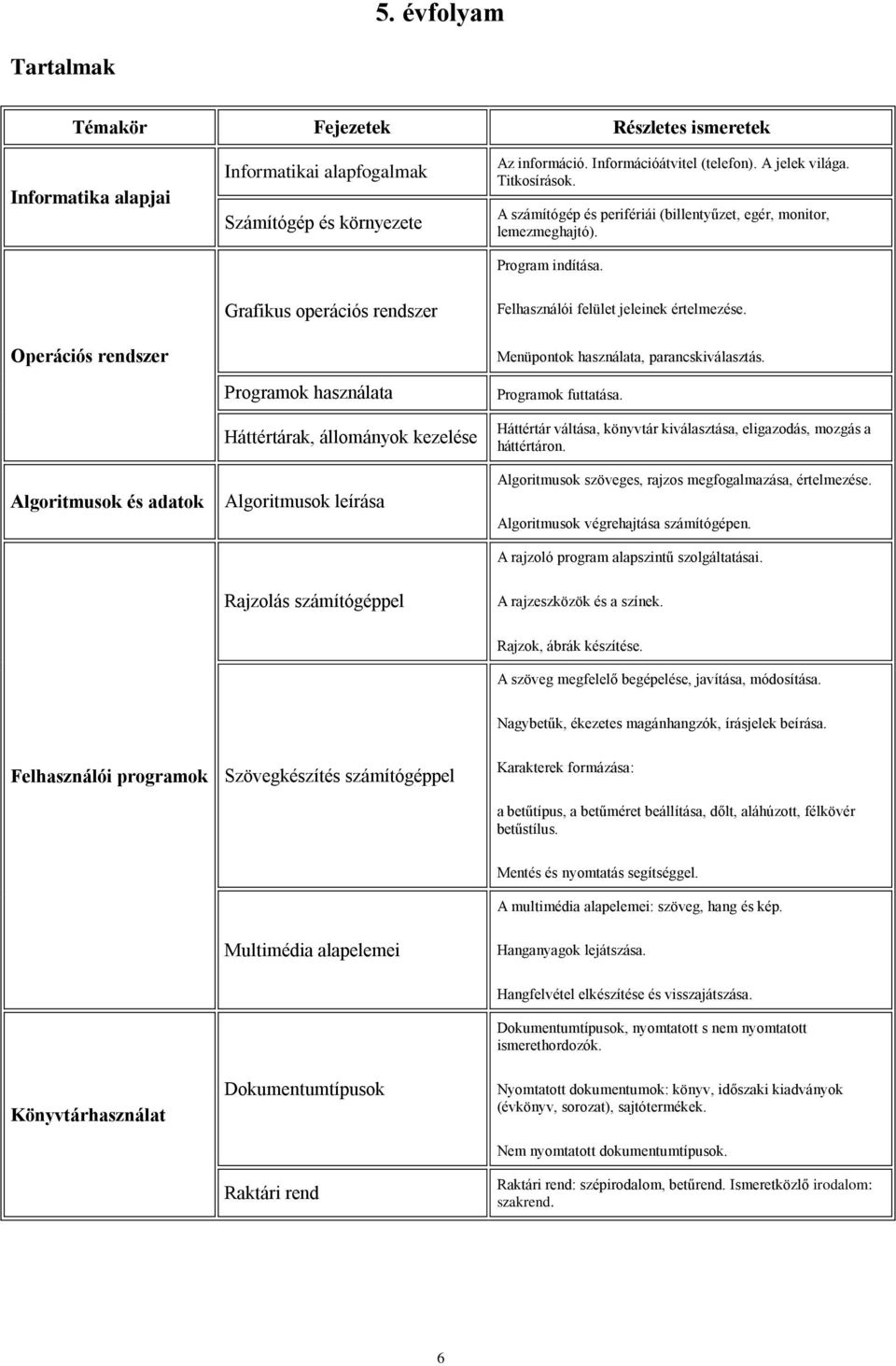 Operációs rendszer Grafikus operációs rendszer Programok használata Háttértárak, állományok kezelése Felhasználói felület jeleinek értelmezése. Menüpontok használata, parancskiválasztás.