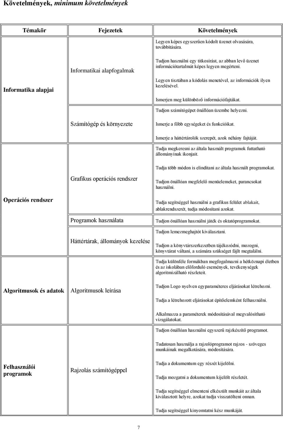 Legyen tisztában a kódolás menetével, az információk ilyen kezelésével. Ismerjen meg különböző információfajtákat. Tudjon számítógépet önállóan üzembe helyezni.