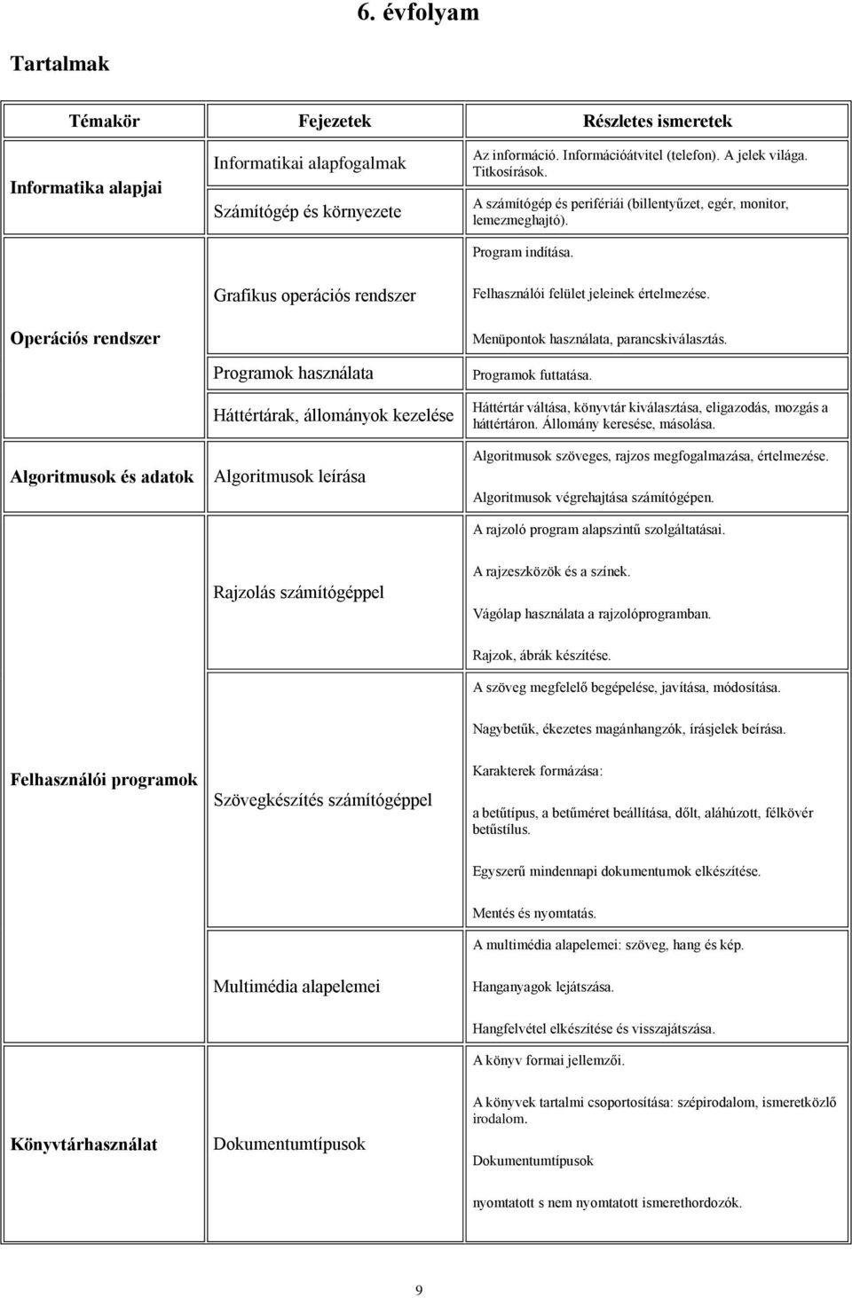 Operációs rendszer Grafikus operációs rendszer Programok használata Háttértárak, állományok kezelése Felhasználói felület jeleinek értelmezése. Menüpontok használata, parancskiválasztás.