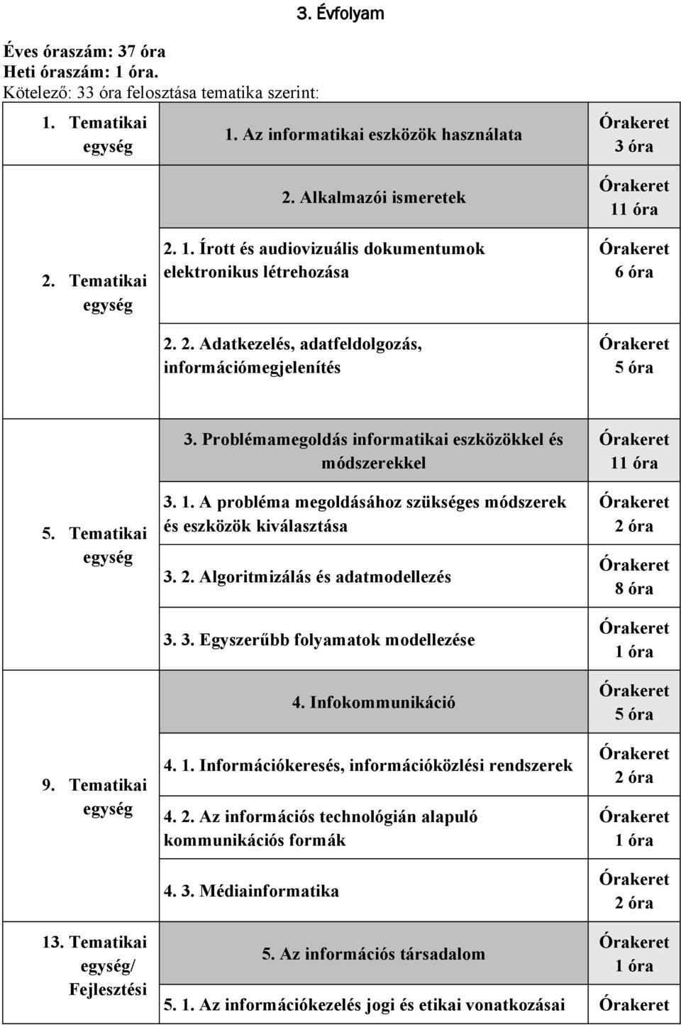 Problémamegoldás informatikai eszközökkel és módszerekkel 3. 1. A probléma megoldásához szükséges módszerek és eszközök kiválasztása 3. 2. Algoritmizálás és adatmodellezés 3. 3. Egyszerűbb folyamatok modellezése 4.