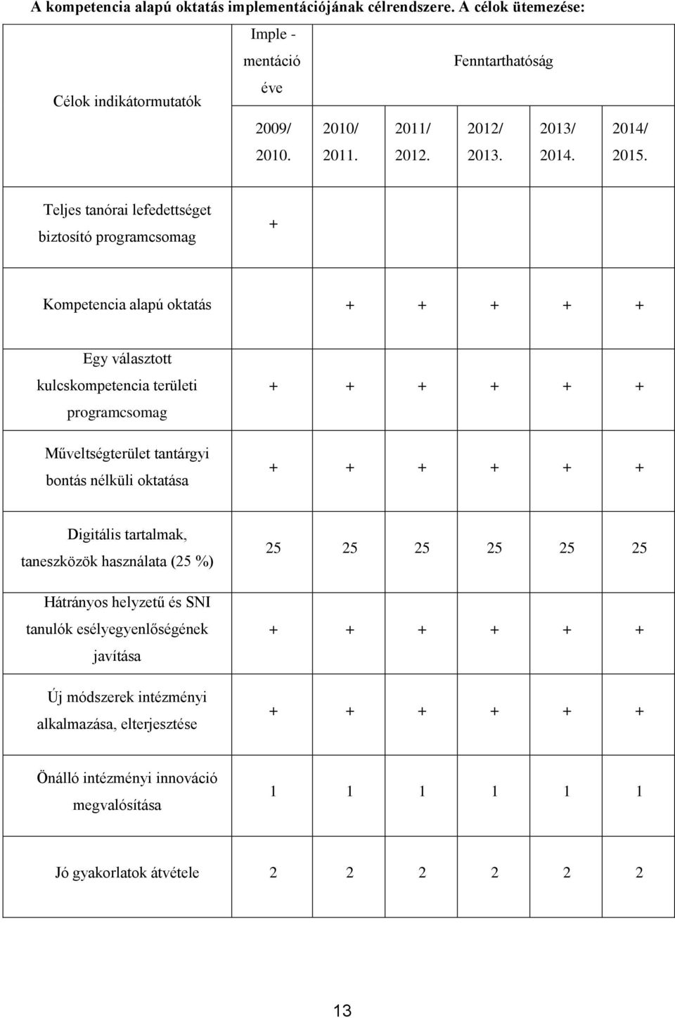 Teljes tanórai lefedettséget biztosító programcsomag + Kompetencia alapú oktatás + + + + + Egy választott kulcskompetencia területi programcsomag Műveltségterület tantárgyi bontás