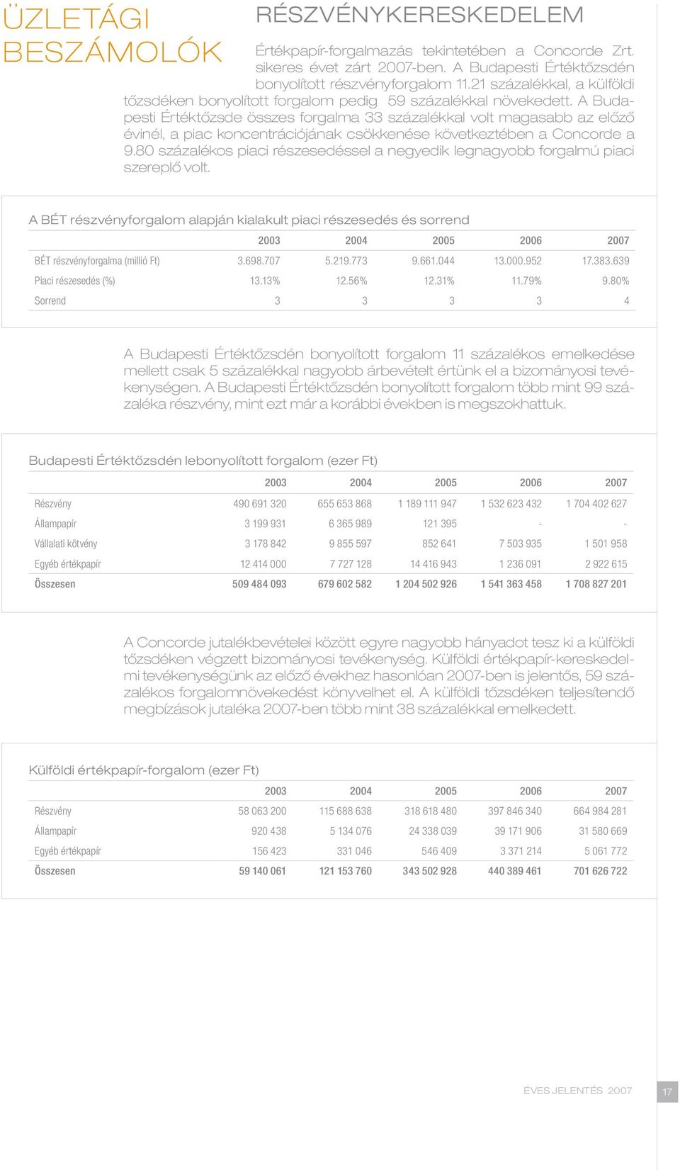 A Budapesti Értéktőzsde összes forgalma 33 százalékkal volt magasabb az előző évinél, a piac koncentrációjának csökkenése következtében a Concorde a 9.