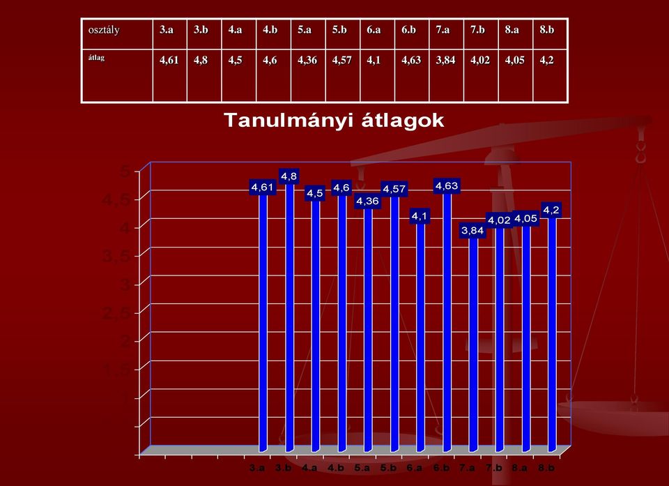 Tanulmányi átlagok 5 4,5 4 3,5 3 2,5 2 1,5 1 0,5 0 4,8 4,61 4,5 4,6