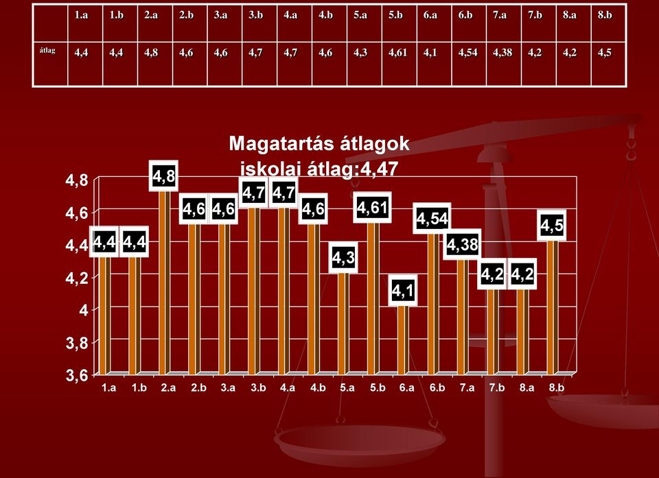 Magatartás átlagok iskolai átlag:4,47 4,6 4,4 4,4 4,4 4,2 4 4,6 4,6 4,7 4,7 4,6