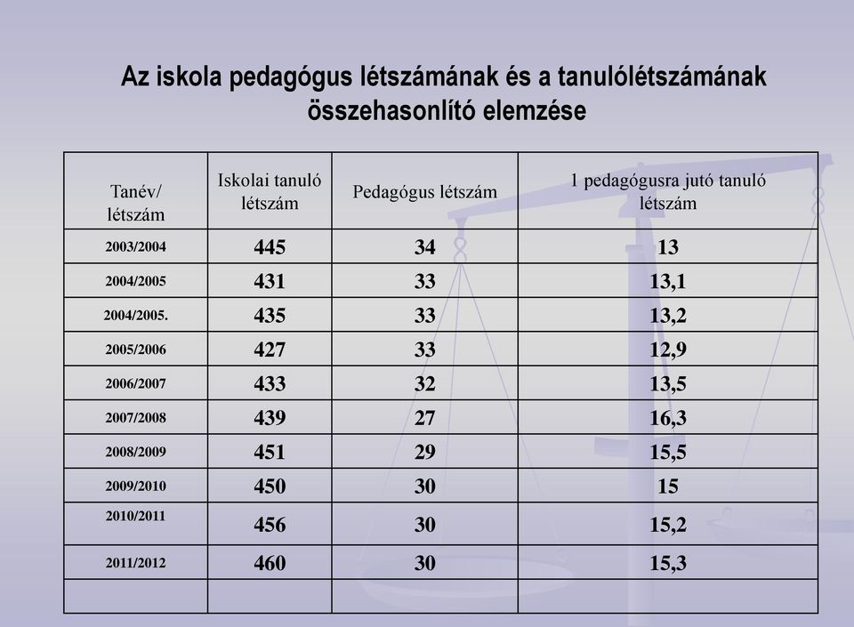 2004/2005 431 33 13,1 2004/2005.