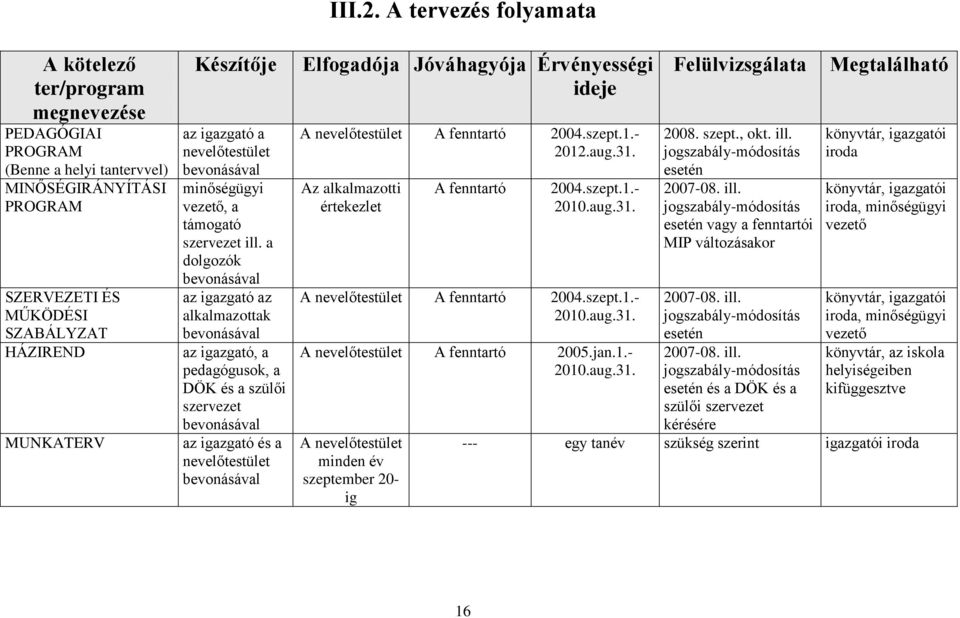 a dolgozók bevonásával az igazgató az alkalmazottak bevonásával az igazgató, a pedagógusok, a DÖK és a szülői szervezet bevonásával az igazgató és a nevelőtestület bevonásával III.2.