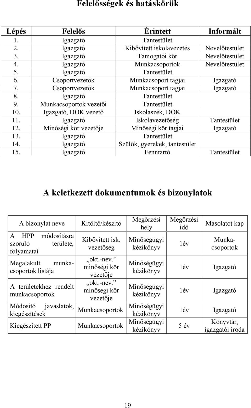 Munkacsoportok vezetői Tantestület 10. Igazgató, DÖK vezető Iskolaszék, DÖK 11. Igazgató Iskolavezetőség Tantestület 12. Minőségi kör vezetője Minőségi kör tagjai Igazgató 13. Igazgató Tantestület 14.