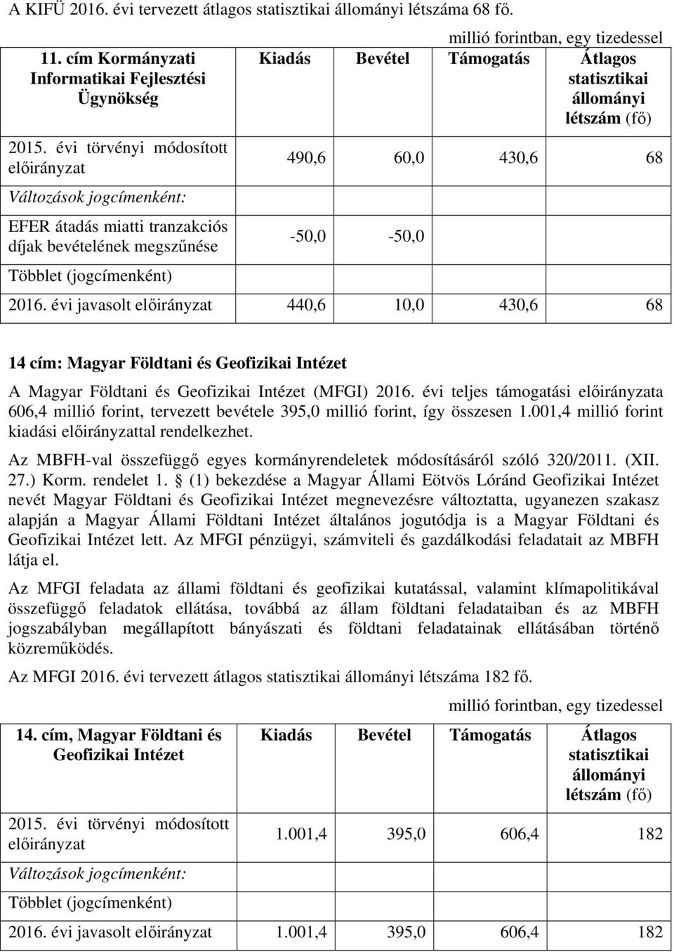 évi javasolt előirányzat 440,6 10,0 430,6 68 14 cím: Magyar Földtani és Geofizikai Intézet A Magyar Földtani és Geofizikai Intézet (MFGI) 2016.