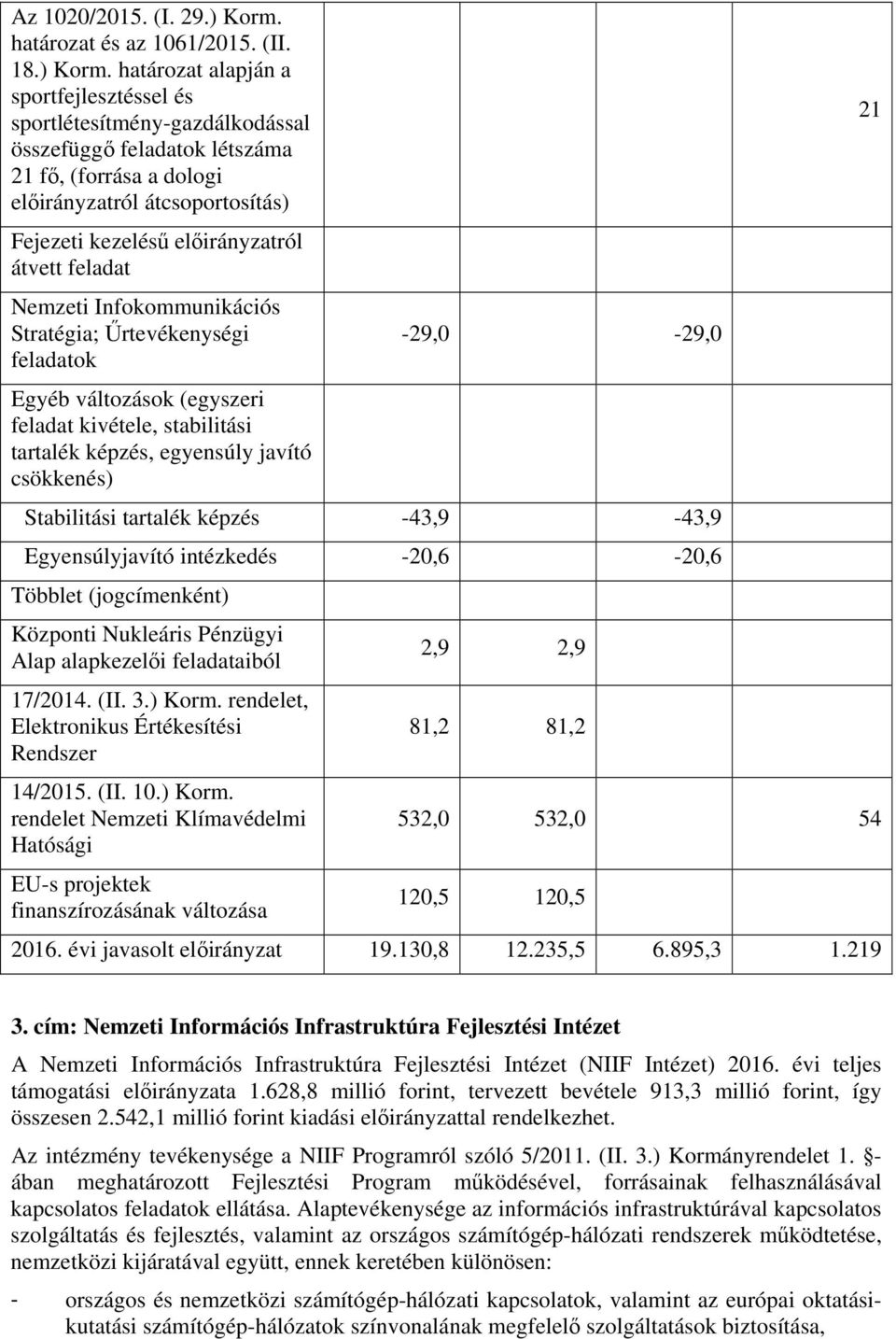 határozat alapján a sportfejlesztéssel és sportlétesítmény-gazdálkodással összefüggő feladatok létszáma 21 fő, (forrása a dologi előirányzatról átcsoportosítás) Fejezeti kezelésű előirányzatról