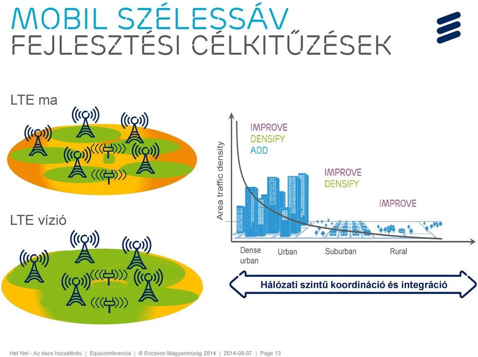 Suburban Rural Hálózati szintű koordináció és integráció Het Net - Az