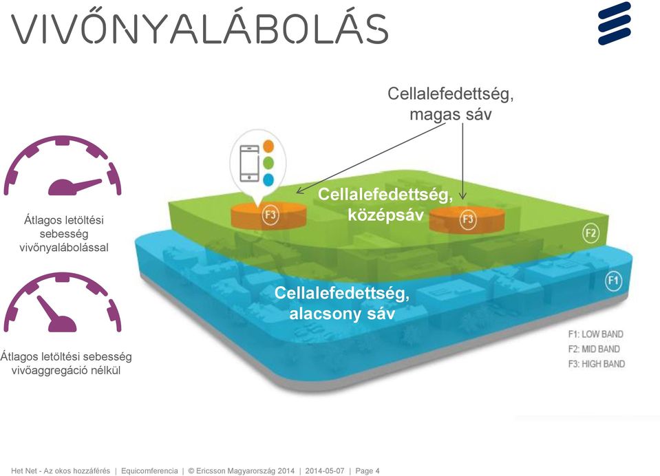 alacsony sáv Átlagos letöltési sebesség vivőaggregáció nélkül Het Net