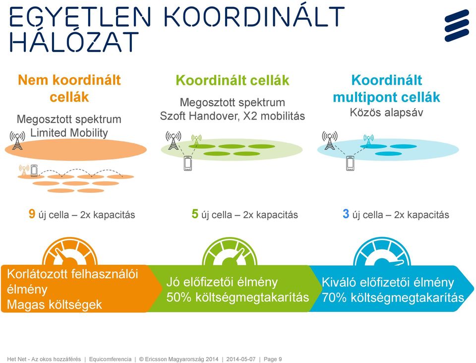 cella 2x kapacitás Korlátozott felhasználói élmény TEXT Magas költségek Jó előfizetői élmény 50% költségmegtakarítás Kiváló