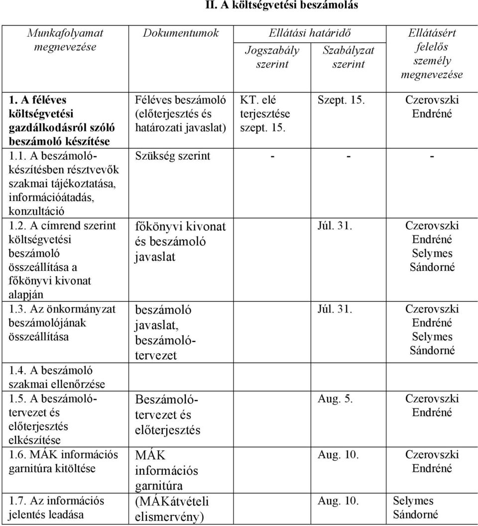 A beszámolótervezet és előterjesztés elkészítése 1.6. MÁK információs garnitúra kitöltése 1.7.