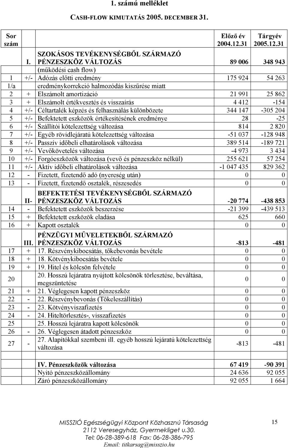 amortizáció 21 991 25 862 3 + Elszámolt értékvesztés és visszaírás 4 412-154 4 +/- Céltartalék képzés és felhasználás különbözete 344 147-305 204 5 +/- Befektetett eszközök értékesítésének eredménye