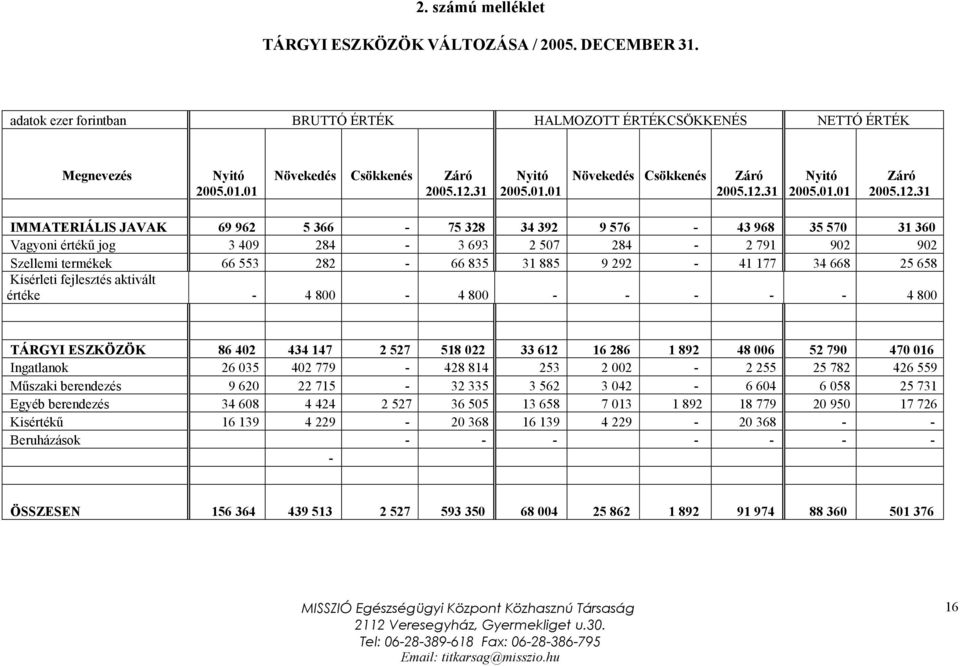 31 Nyitó 2005.01.01 Záró 2005.12.