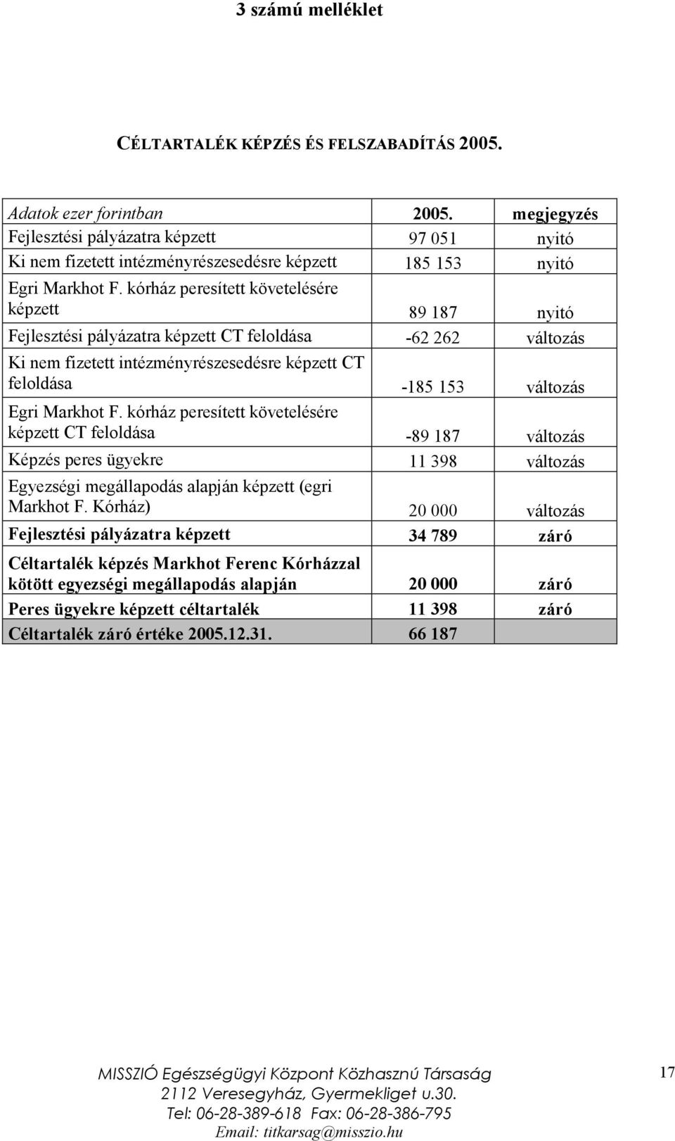 kórház peresített követelésére képzett 89 187 nyitó Fejlesztési pályázatra képzett CT feloldása -62 262 változás Ki nem fizetett intézményrészesedésre képzett CT feloldása -185 153 változás Egri