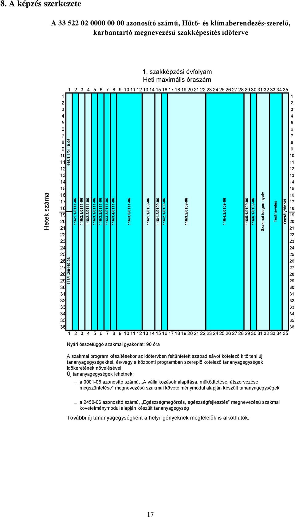 A képzés szerkezete A 33 522 02 0000 00 00 azonosító számú, Hűtő és klímaberendezésszerelő, karbantartó megnevezésű szakképesítés időterve 1.