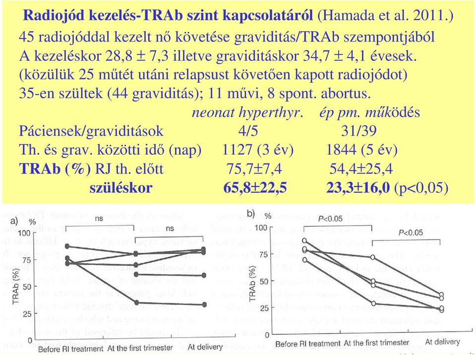 évesek. (közülük 25 mőtét utáni relapsust követıen kapott radiojódot) 35-en szültek (44 graviditás); 11 mővi, 8 spont. abortus.