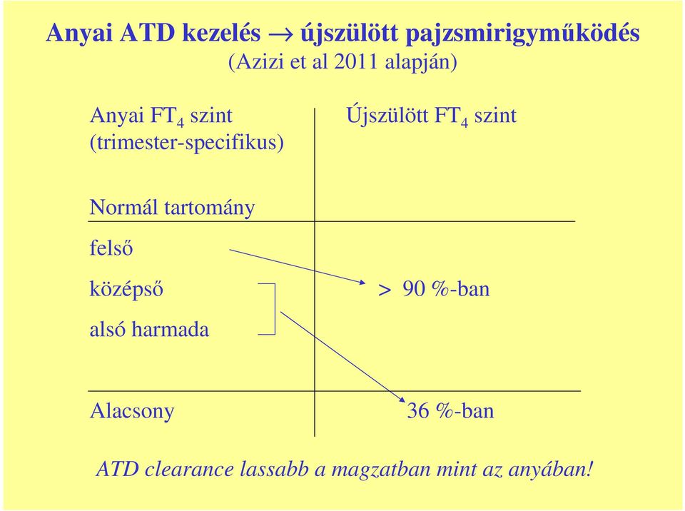 (trimester-specifikus) Normál tartomány felsı középsı alsó